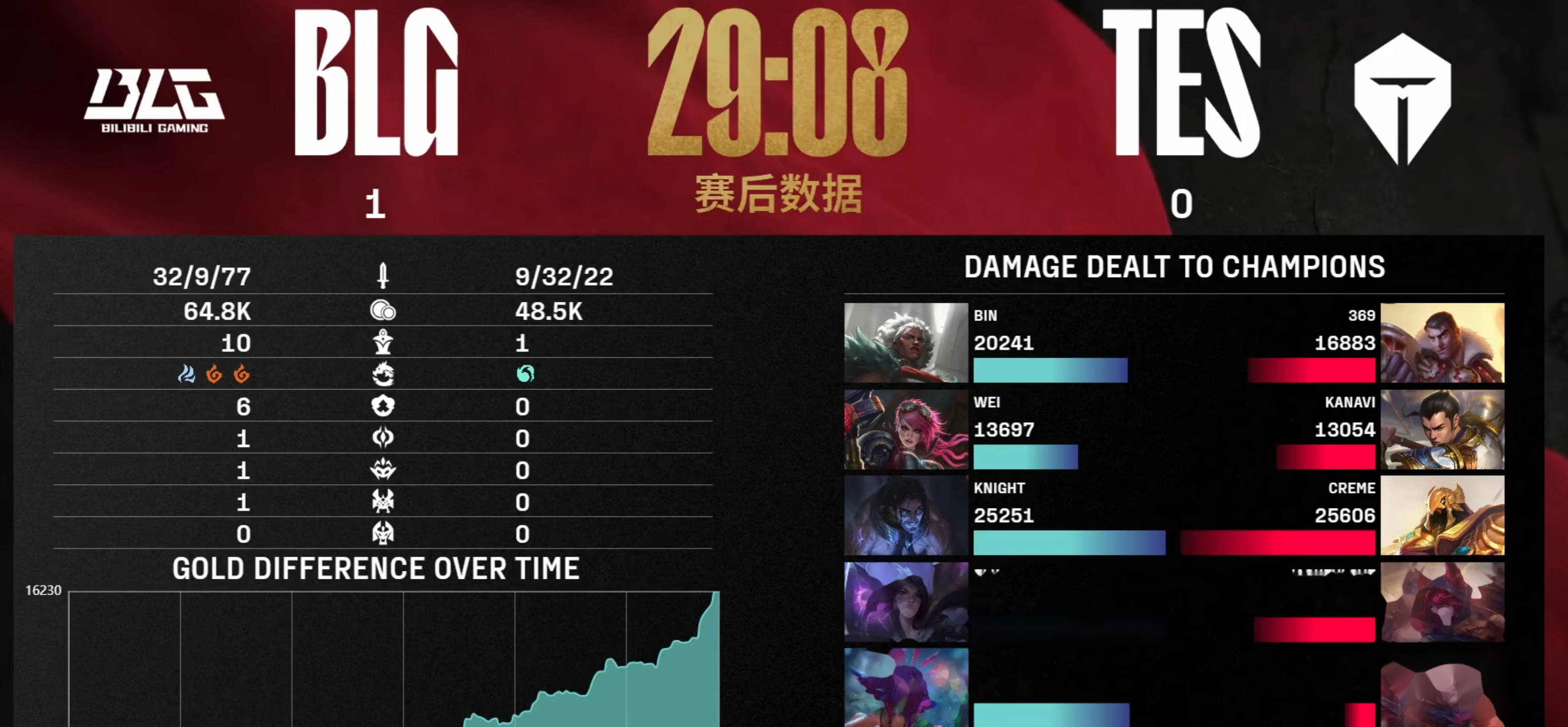 TES绝杀100T，Deft送出助攻