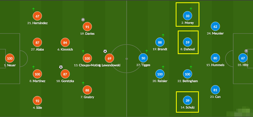 塞内加尔轻取拜仁,阿拉巴绝境逆转 塞内加尔轻取拜仁,阿拉巴绝境逆转